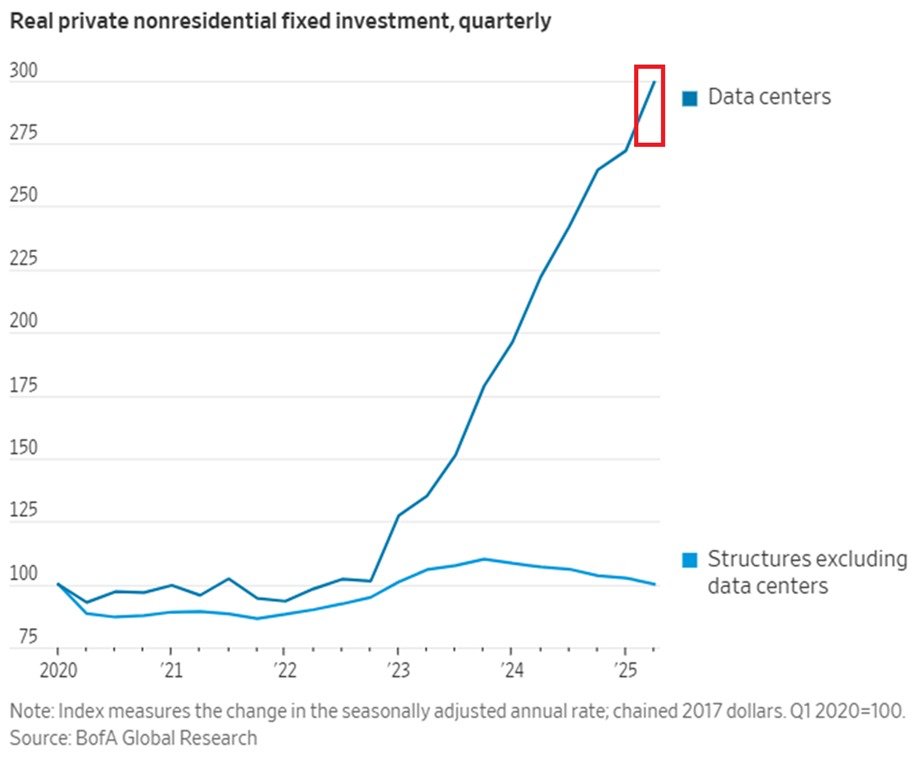 📉KOBEISSI: "L'intelligenza artificiale guida la crescita economica negli Stati Uniti: investimenti nei data center in aumento del 300%"
