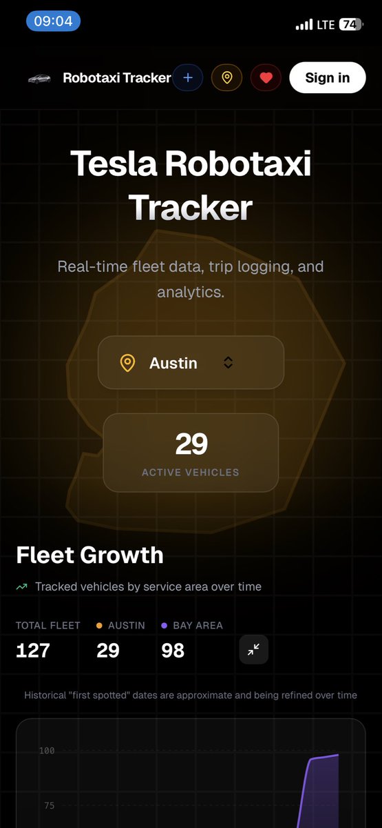 cztslinvinkor's tweet image. 로보택시 서비스 Area까지 보여줌 

Tesla Robotaxi Tracker (11.25) 
Bay Area : 98
(fleet density 0.12 vehicles/mi2) 
Austin : 29 
(fleet density 0.12 vehicles/mi2) 

Total = 127
#robotaxitracker 
#tesla #robotaxi
