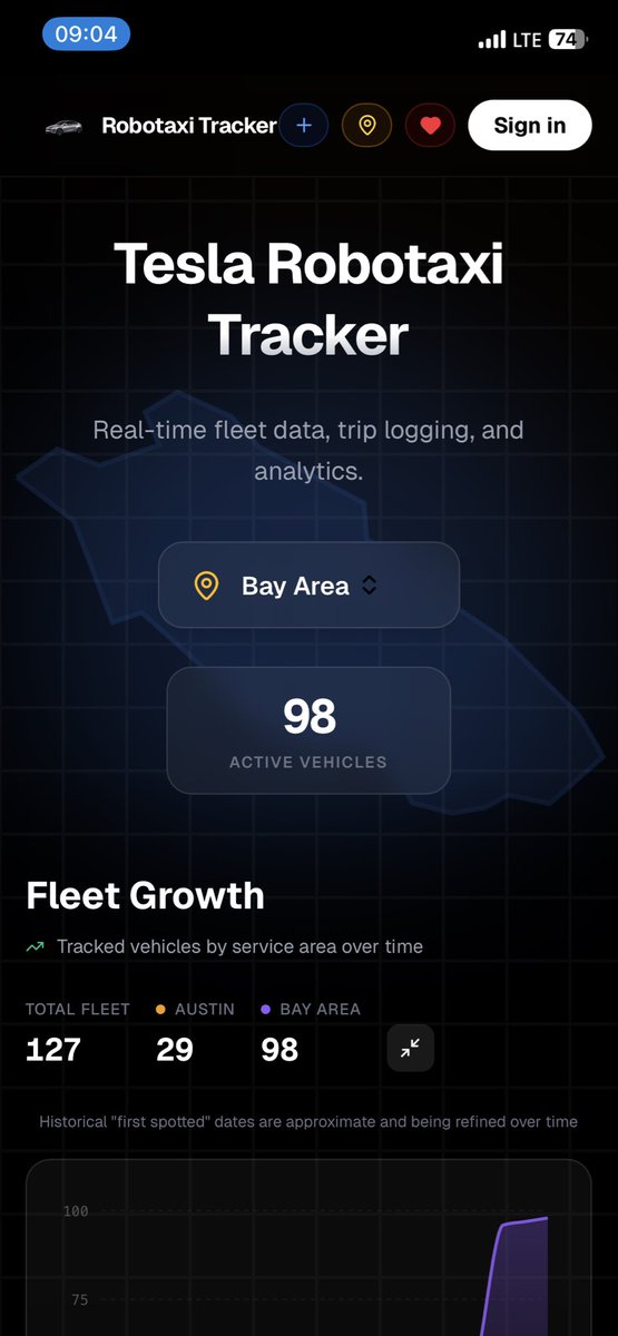 cztslinvinkor's tweet image. 로보택시 서비스 Area까지 보여줌 

Tesla Robotaxi Tracker (11.25) 
Bay Area : 98
(fleet density 0.12 vehicles/mi2) 
Austin : 29 
(fleet density 0.12 vehicles/mi2) 

Total = 127
#robotaxitracker 
#tesla #robotaxi