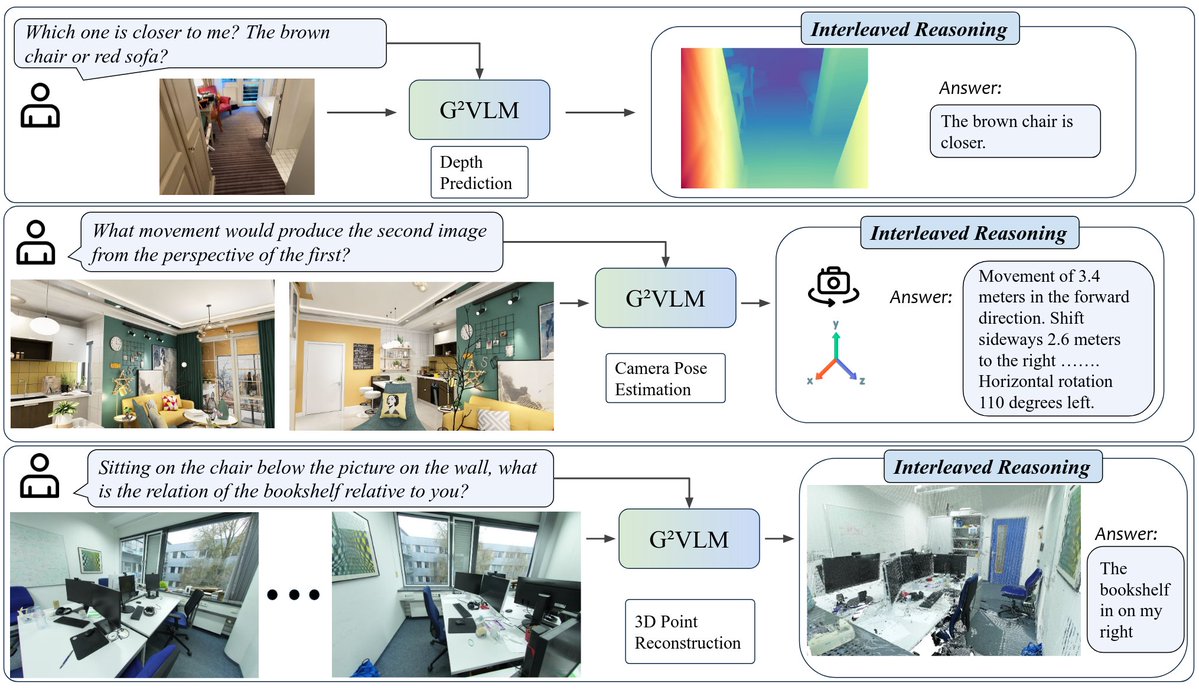 gordonhu608's tweet image. [2/n] Motivation: 

🔧 Current VLMs struggle with true spatial intelligence. Unlike standard VLMs that treat images as flat 2D sequences or 3D-VLM that need explicit 3D annotation prior for spatial understanding, we propose a Geometry-Grounded VLM that  natively predicts 3D…