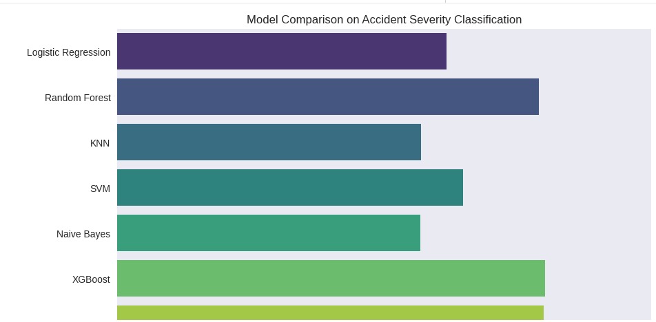 AhmedZahabia's tweet image. 🚧 New video alert! I trained 7 ML models to predict road accident severity using SMOTE, XGBoost &amp;amp; SHAP. 📊 Confusion matrices 📈 Feature importance 🔍 Explainable AI with SHAP Watch now 👉 youtu.be/U_U7Y4ph0Zk #MachineLearning #DataScience #XGBoost #SHAP #SMOTE #MLProject