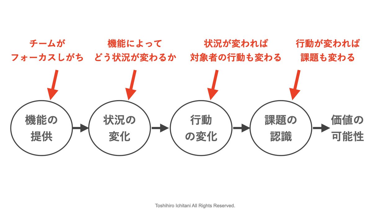 プロダクトチームが虜になりやすいのは「機能開発」
プロダクトの成果をあげるために、次にどんな機能を作るか、その次はどうするか、に陥りやすい。

着目したいのは、機能の仕様がどうあるべきか、だけではなく、その機能によって「状況がどう変わるか」です。