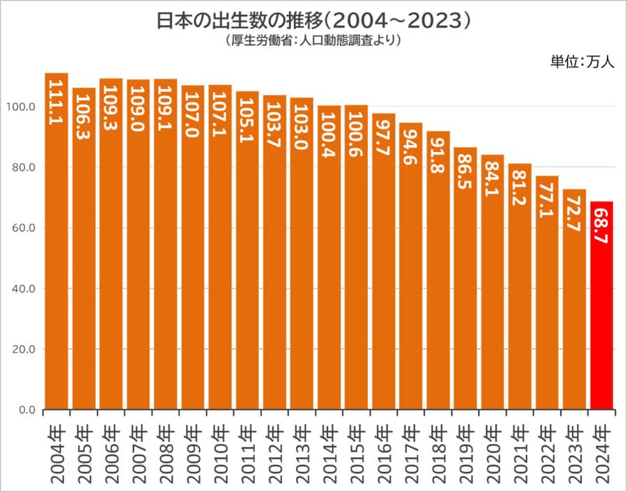 pondebekkio's tweet image. 2015年まで日本の出生数、めちゃくちゃ粘ってたんだよな。氷河期世代が全員40代超えて詰んだね。