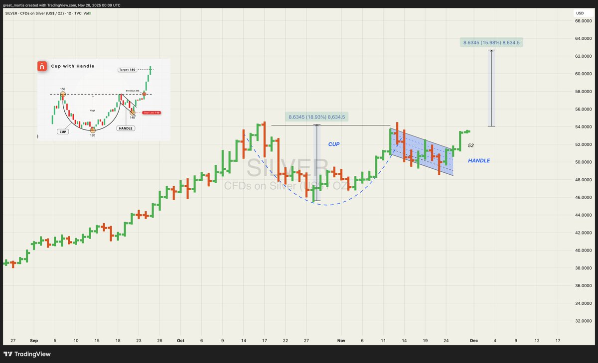 great_martis's tweet image. **SILVER**

Cup and handle update.☕️

She&apos;s beautiful.