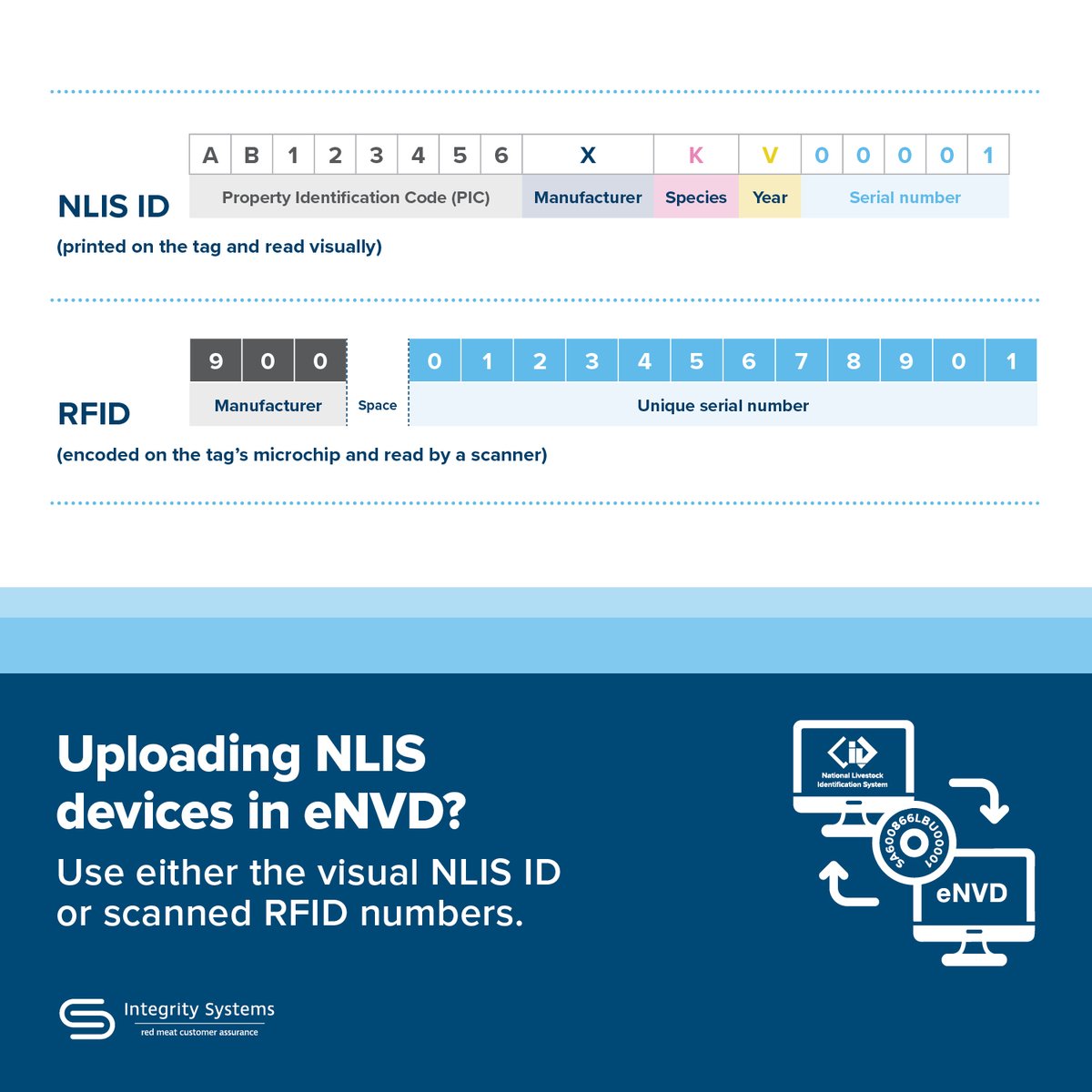 When uploading NLIS devices to transfer them in eNVD, you can either upload the visual numbers, NLISID, or the RFID numbers – captured when scanning devices with an eID reader. 

➡️ For step-by-step instructions, check out the guide: bit.ly/4n2M9aX