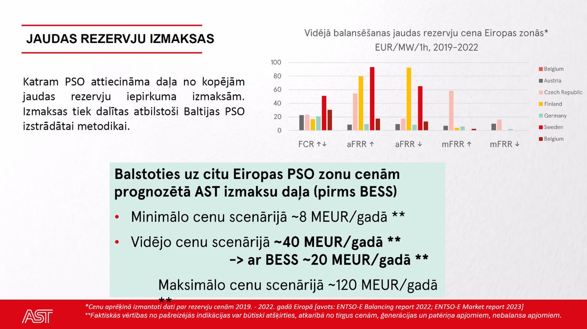 Info no <a href="/ast_lv/">Augstsprieguma tīkls</a>, ka ⚡️ balansēšana 8 mēn 🇱🇻 izmaksājusi 64mil €, tas nozīmē gadā 96milj €. Bet mums taču KEM un Melnis apgalvoja, ka būs tikai 40,7milj € un tikai 0.3€ mēnesī uz mājsaimniecību.
Kā tad tā? 🤨 Es šo jau maijā paredzēju

diena.lv/raksts/latvija…