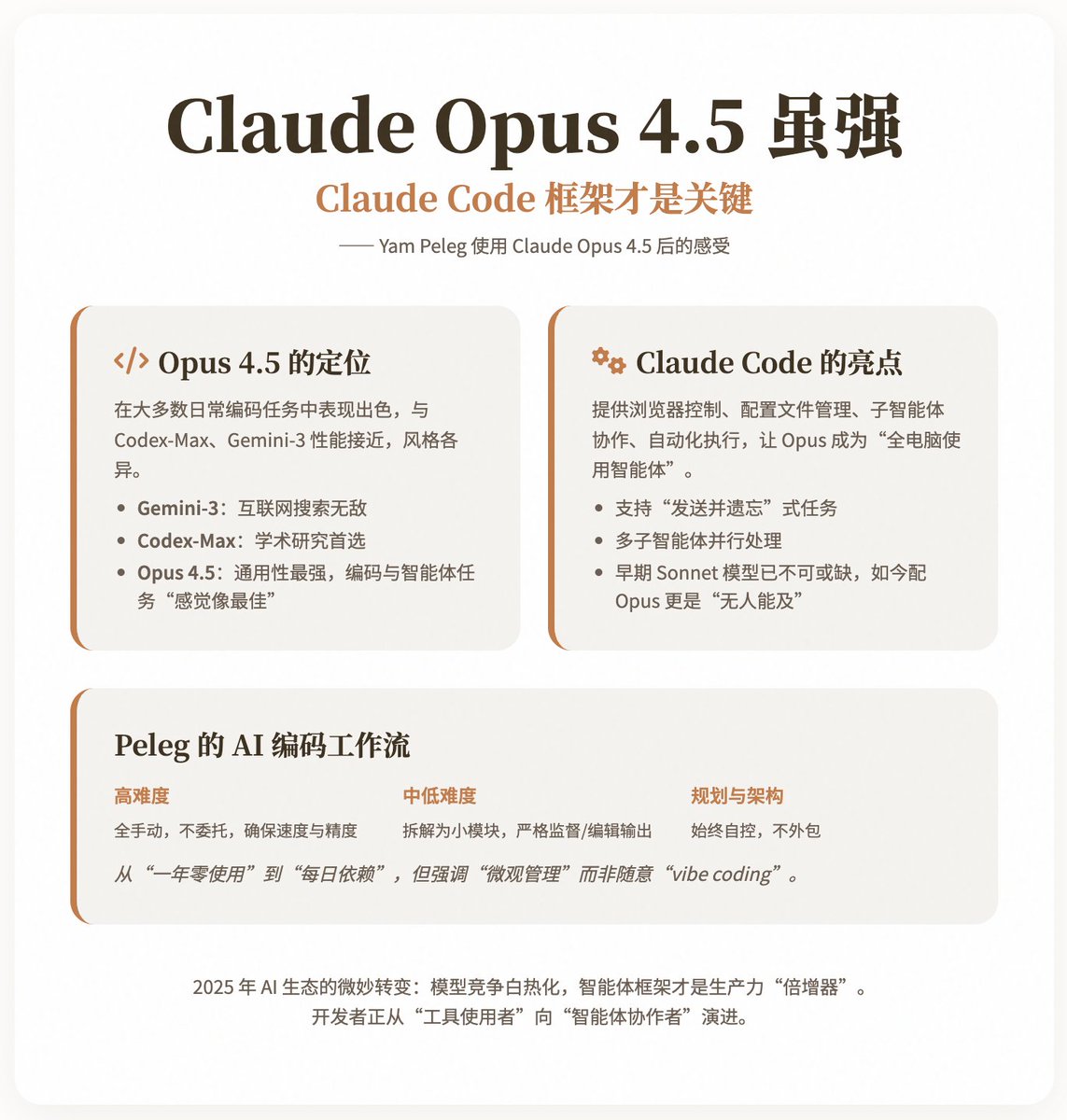 Claude Opus 4.5 は強力ですが、Claude Code フレームワークが鍵となります – Yam Peleg の Claude Opus 4.5 使用後の感想
重要なポイント:優れたモデルですが、フレームワークこそが革新的な