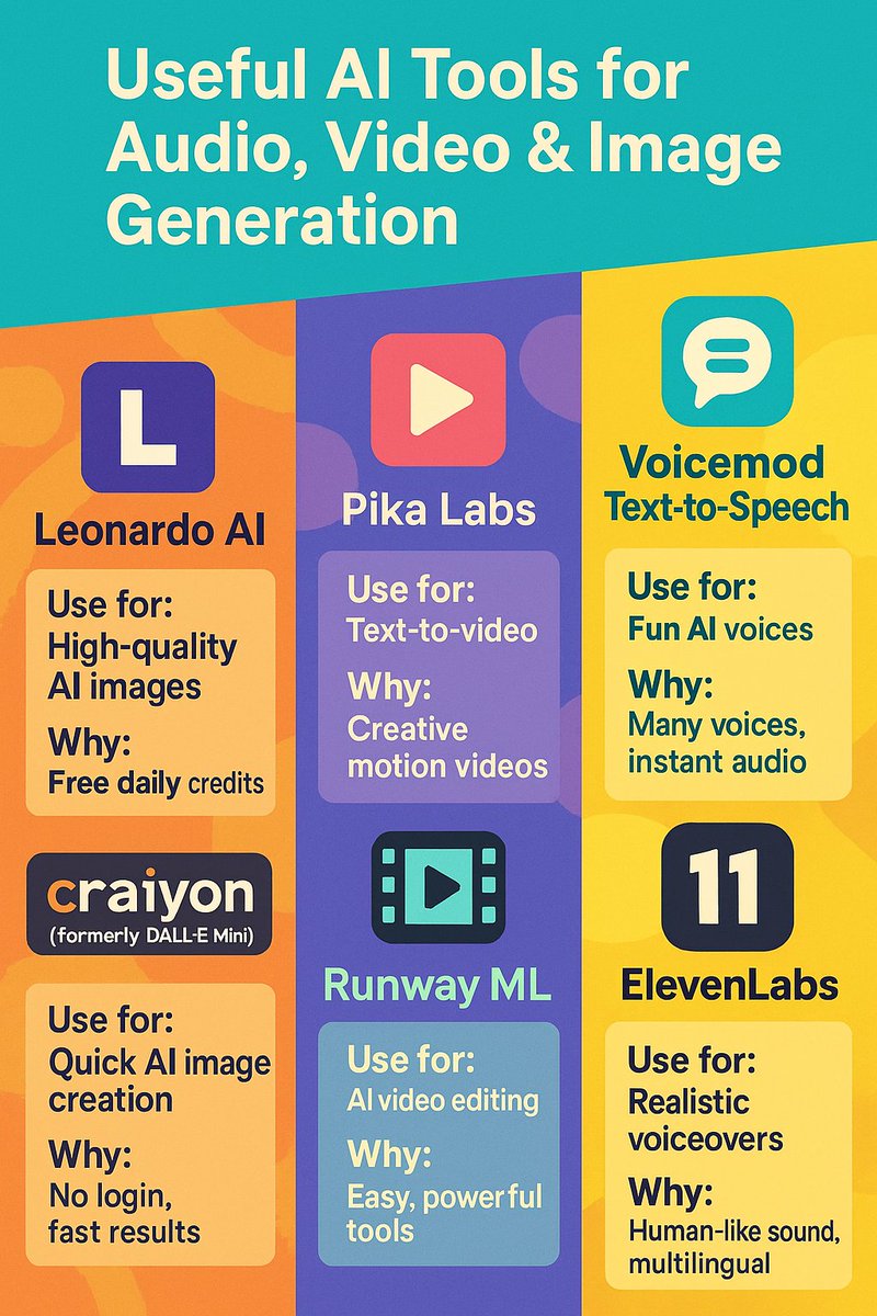 Top AI tools for creators:  
Leonardo (images), Craiyon (quick images), Pika Labs (text-to-video), Runway ML (video editing), Voicemod (fun voices), ElevenLabs (realistic voiceovers), Soundraw (AI music).
