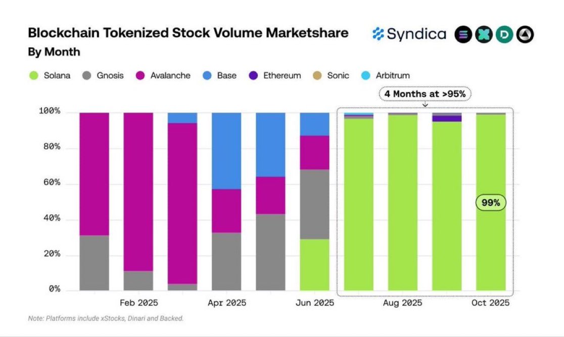 CryptoTweetsWW's tweet image. INSIGHT: 📊 $SOL now DOMINATES #tokenized-#stocks #trading with 95%+ #market #share FOR FOUR MONTHS — PEAKING AT 99% in #October 2025.