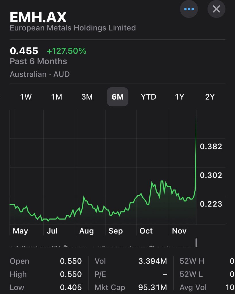 LithiumIonBull's tweet image. Congrats @CzechLithium on the excellent news.

Up to €360M grant for Strategic Cinovec

🇪🇺 #lithium

$EMH.AX $EMH.L