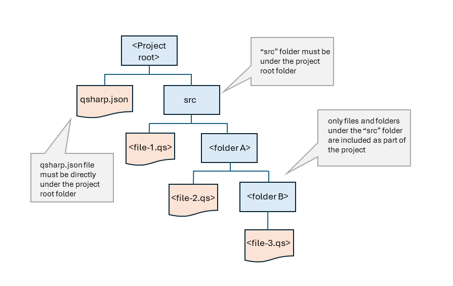 AzureSupport's tweet image. 📂 Organize your quantum code with Q# projects in #Azure!
✅ Create &amp;amp; manage custom libraries
🔗 Share dependencies across projects
🚀 Build scalable solutions with VS Code &amp;amp; Azure Quantum
Learn more 👉 msft.it/6016trWXM
#QuantumComputing #VSCode #Cloud