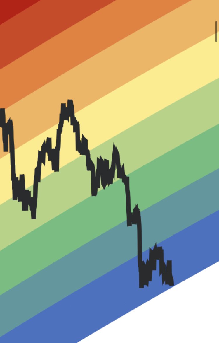 bitcoinbottom's tweet image. 3 years ago I started this X account to call the bitcoin bottom at 16-18K 

Make sure youre following me to see when I call the next one 😉