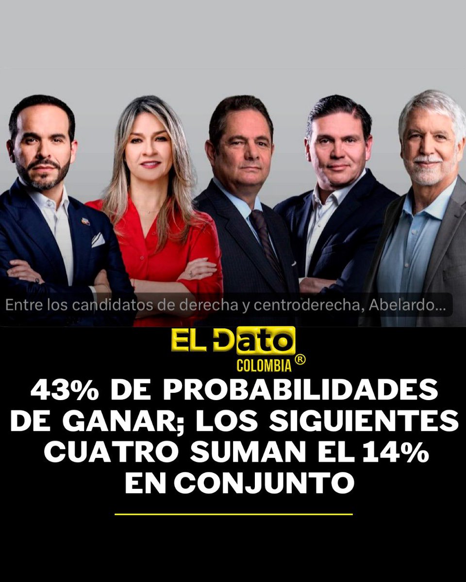 #Urgente Abelardo de la Espriella lidera las encuestas, va liderando con el 43% de probabilidades de ganar mientras los otros candidatos suman el 14% en conjunto.