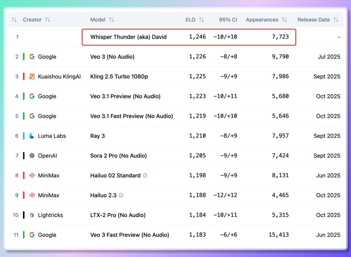 Un mystérieux mannequin vidéo nommé Whisper Thunder (alias) David
Au classement de l'analyse artificielle
Il a surpa