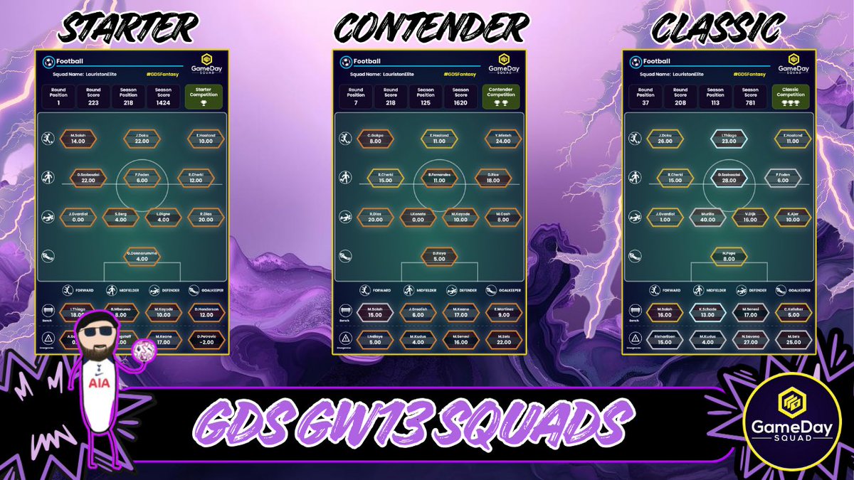 #GDSFantasy Squads for GW13 👊 
LESSGHOOOOO 🚀 

🏆 - Salah, Haaland and Doku up top!

🏆 🏆 - Gold Haaland, Minteh &amp; Gakpo lead us! 

🏆 🏆 🏆 Platinum Thiago, Gold Haaland &amp; Gold Doku to take us to the next round of the cup!