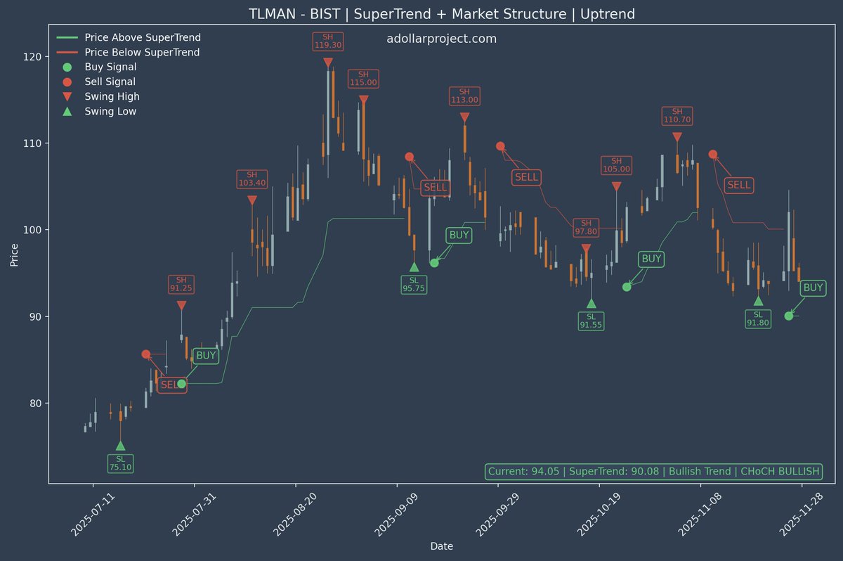 chefozy07's tweet image. #TLMAN,#MarketStructure ,#supertrend,#Bullish adollarproject.com