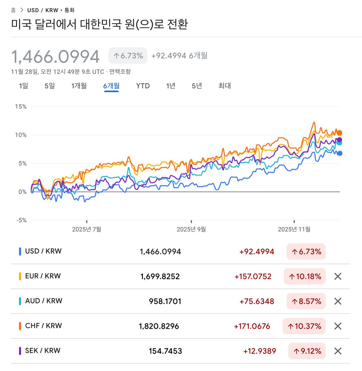 RT @1219corruption: 이재명 피고인~ 달러 환율만 망한것이 아님. 유로는 6개월 사이에 10% 튀었고, 중국 위환  8.5%, 호주달러 8.5% 등 전세계의 화폐 대비 원화가치 폭락중임. 1년도 아니고, 6개월에.. 이렇게 무너질수 있…