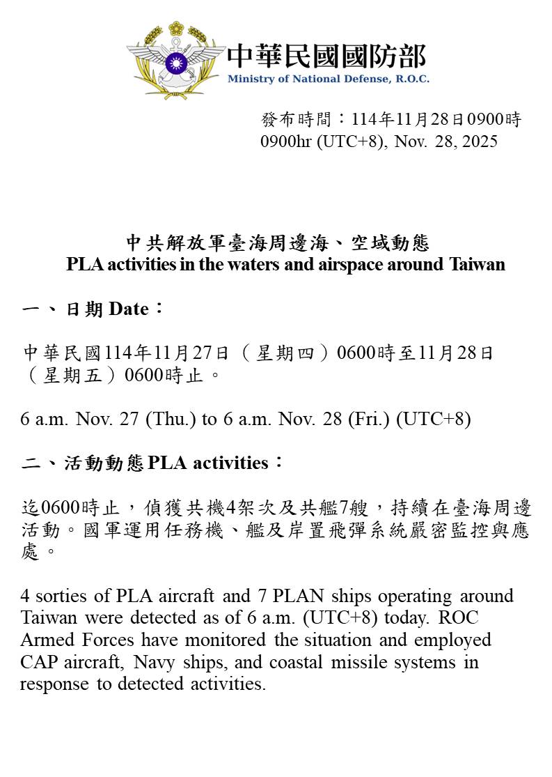 MoNDefense's tweet image. 4 sorties of PLA aircraft and 7 PLAN vessels operating around Taiwan were detected up until 6 a.m. (UTC+8) today. #ROCArmedForces have monitored the situation and responded.