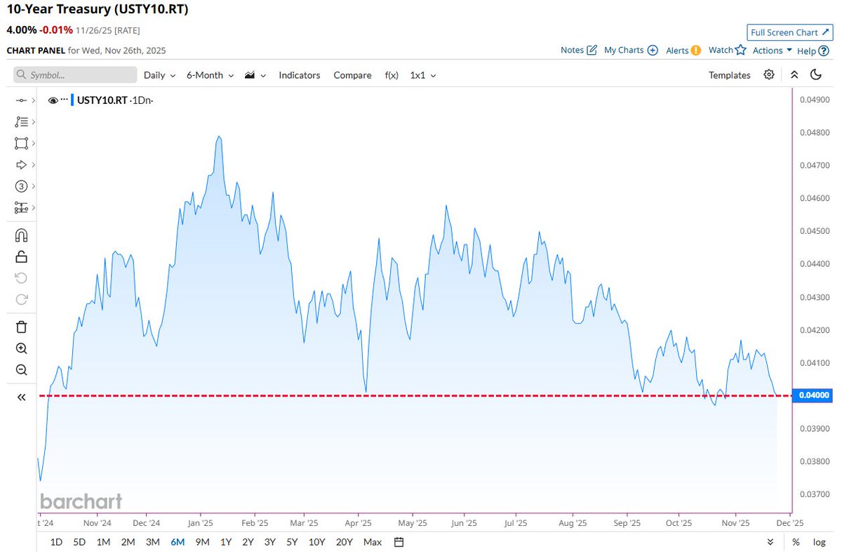 🔵BARCHART: Rendimento del Treasury a 10 anni vicino ai minimi storici di 14 mesi
