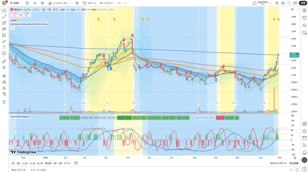 2269 明治ホールディングス

移動平均線大循環分析ステージ　月足４、週足６（今日から）、日足１

株価が陽線で200週移動平均線超えたので、上昇トレンドと判断していいかな？

2025/11/28 09:52