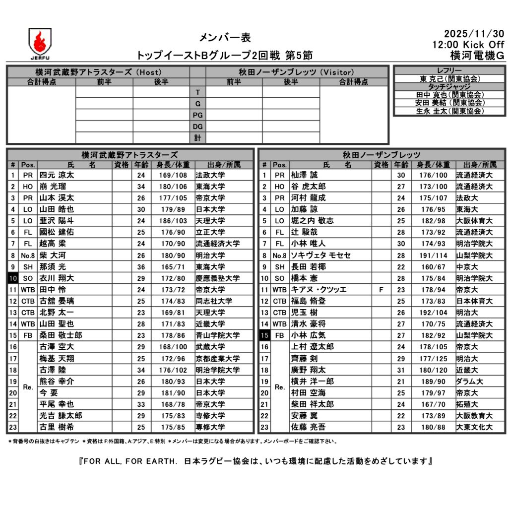 トップイーストリーグBグループ
🗓️11月30日(日)
🏟横河電機グラウンド
⏰12:00KO

🌏横河武蔵野アトラスターズ
🆚
👹秋田ノーザンブレッツ

🏉メンバー表🔻
rugby.or.jp/files/member_p…

🗓️日程結果・星取表🔻
rugby.or.jp/senior/result/…

#トップイーストもいいぞ