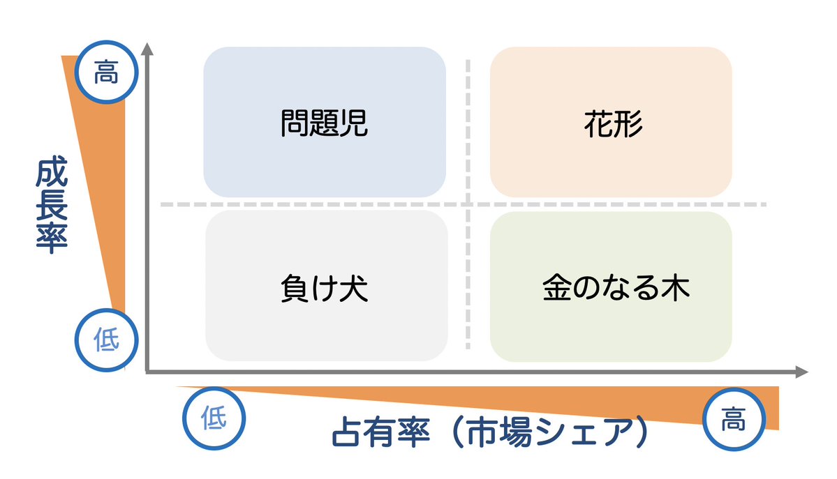 it_sukima's tweet image. PPM（プロダクト・ポートフォリオ・マネジメント）:
自社と取り巻く経営環境を、成長率と市場シェアで4つに分類して分析をします。自社と競合企業の立ち位置を把握することに役立てます。
#ITパスポート #基本情報技術者試験 #ITすきま教室 #マーケティング用語 mtbrs.net/ps_itsukima_pp…