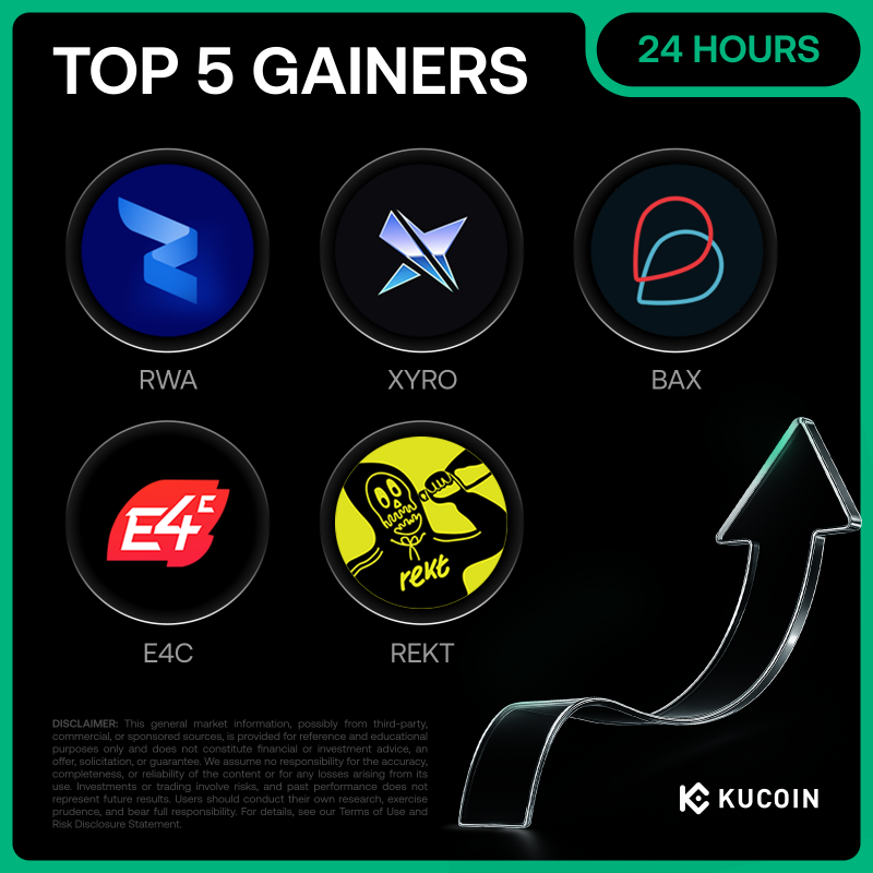 kucoincom's tweet photo. 🚀 24H Top 5 Gainers on #KuCoin (November 28, 2025)

1. $RWA (@RWA_Inc_) - $0.0078 (+87%)
2. $XYRO (@xyro_io) - $0.00072 (+67%)
3. $BAX (@getbabb) - $0.000027 (+54%)
4. #E4C (@AmbrusStudio) - $0.0029 (+53%)
5. $REKT (@RektCoin) - $0.00000039 (+46%)

#Ku24hour