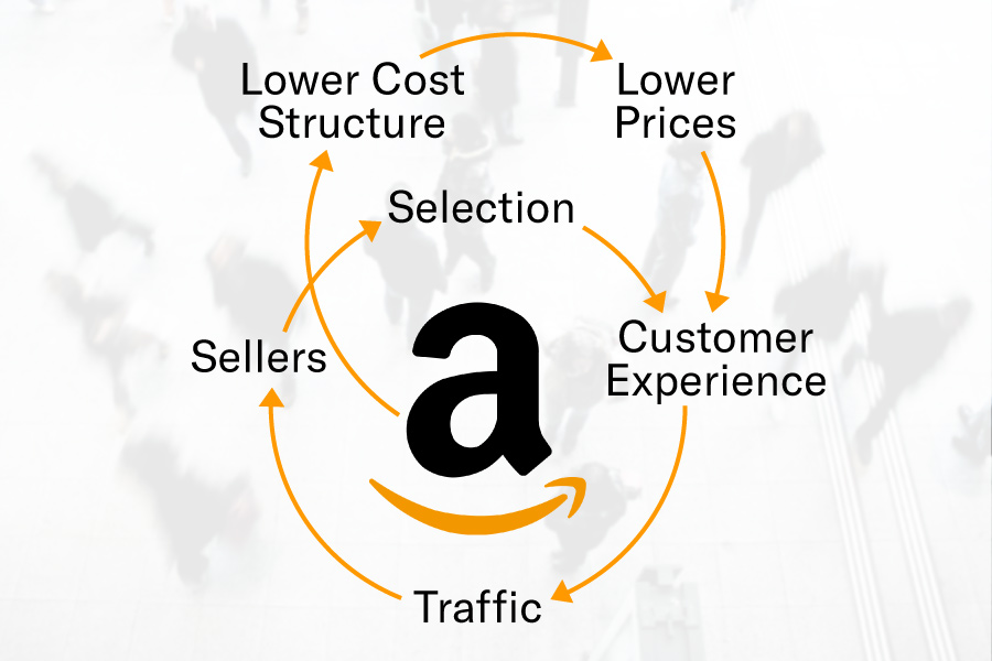 solana's tweet image. Ok mfer.

What Amazon did for atoms, Solana is doing for bits.

Amazon: became the everything store for physical products by focusing on speed of delivery &amp;amp; low cost (customer experience), feeding a growth flywheel that led to more traffic, and therefore more sellers, and then…