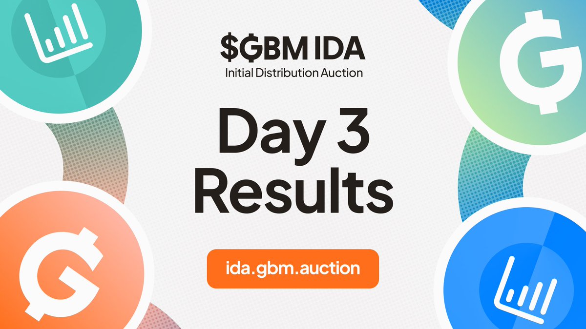GBMauction's tweet image. After Day 3 of the $GBM IDA on @base

2234 bids placed.  
$380,000+ USDC raised.  
$31,600+ USDC earned by bidders.     

Ready for an exciting weekend of bidding?

Experience a better way to launch a new token:
ida.gbm.auction