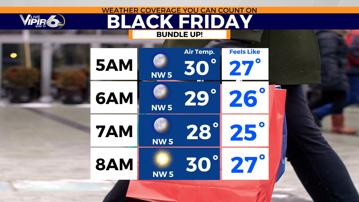 I hope you had a wonderful Thanksgiving and stayed warm! Here is your Thanksgiving evening &amp; Black Friday morning forecast: wjbf.com/weather/subfre…
