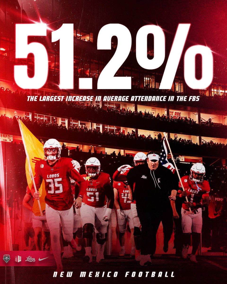 𝗡𝗲𝘄 𝗘𝗿𝗮 𝗳𝗼𝗿 𝗡𝗲𝘄 𝗠𝗲𝘅𝗶𝗰𝗼 📈

The largest increase in average attendance in the FBS with 51.2% 😤

Job’s not finished 🎟️ loom.ly/xz0kuXA

#GoLobos | 🐺⬆️