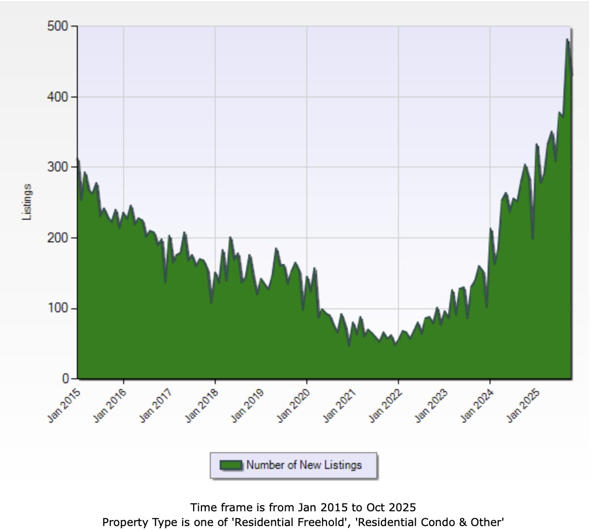 JonFlynnREstats's tweet image. Here's a little visual perspective into the Canadian housing market right now. 

TRREB Bank and Power of Sale new listings by month.