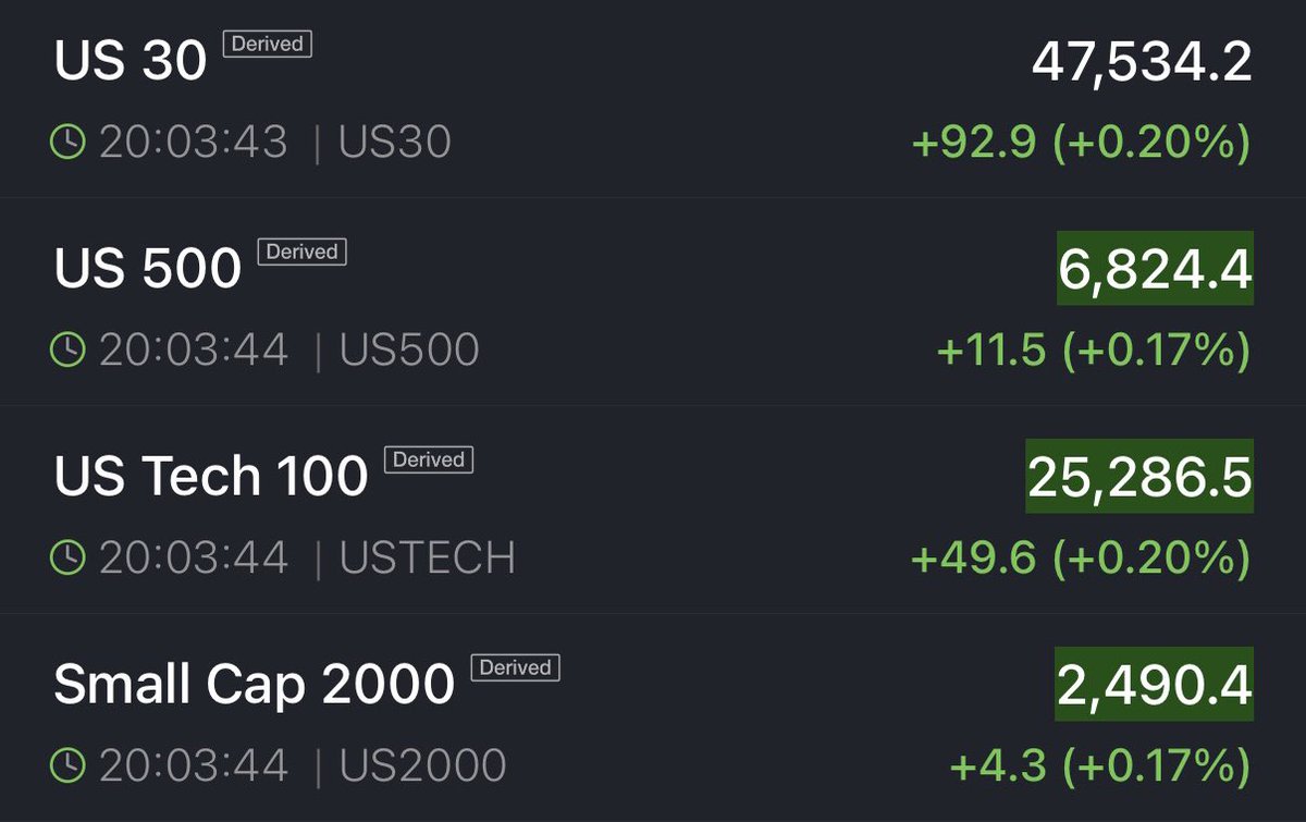 📉KOBEISSI: Futures del mercato azionario USA in rialzo: S&P 500 verso cinque giorni di guadagni consecutivi