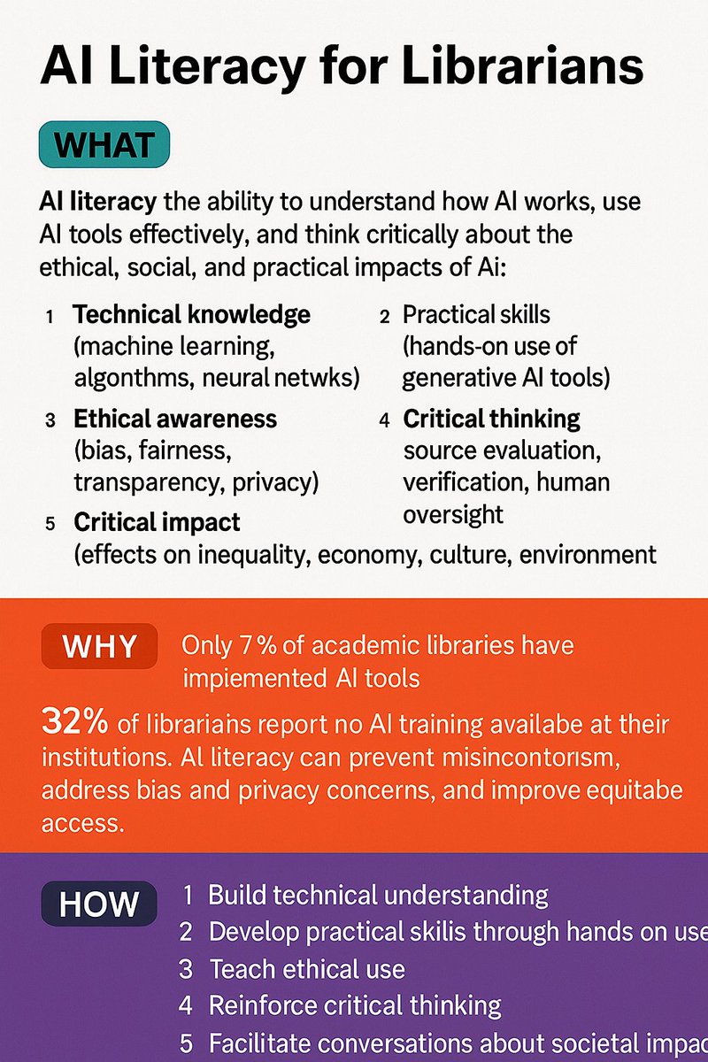 AI literacy is now essential in libraries. WHAT: understanding, using, and questioning AI. WHY: low adoption and little training. HOW: build technical skills, use tools hands-on, teach ethics, reinforce critical thinking, discuss societal impacts.