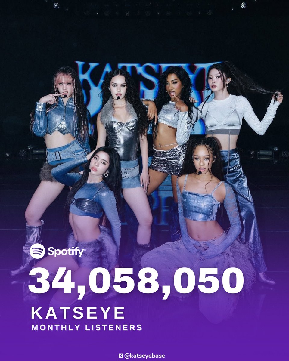 KATSEYE breaks a record again with a new peak of monthly listeners on Spotify and has now surpassed 34.06 Million.

- They are No.146 worldwide and they remain the girl group with the most number of monthly listeners on Spotify for 63 straight days.