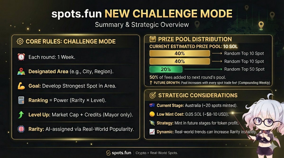 [ <a href="/spotsdotfun/">spots.fun</a> – New System Summary ]
A major dump hit immediately after the Nov 6 release, but the team did not give up.
They reviewed the system and quickly introduced a completely new Challenge Mode.

[ Challenge Mode – Core Rules ]
• Each round lasts one week
• Every round