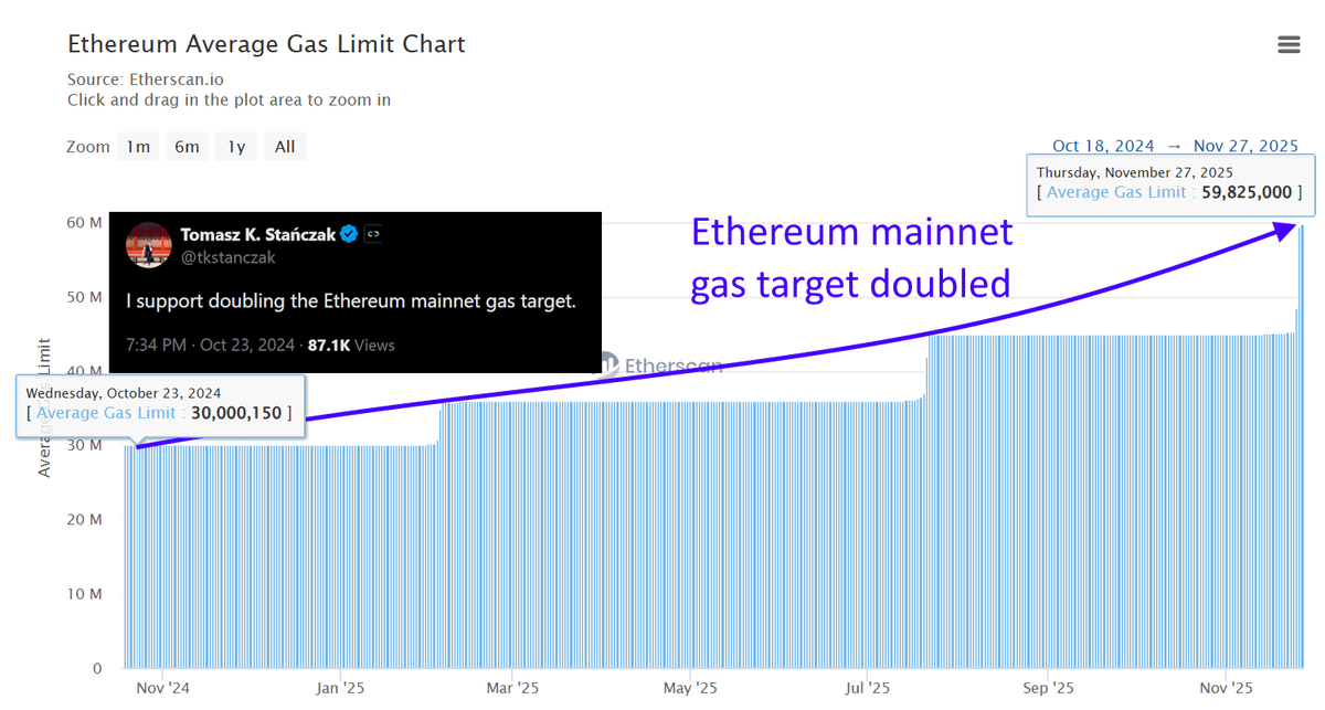 Chart illustrating Ethereum's average gas limit doubling from 30 million to nearly 60 million between October 2024 and November 2025