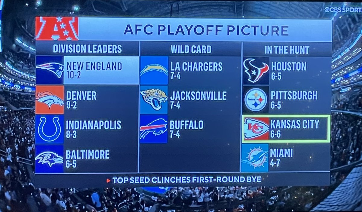 ¿Se queda afuera de postemporada Kansas City?

Complejo lo de los Chiefs.