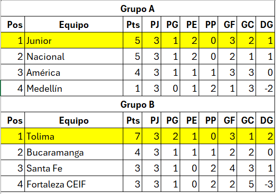 josasc's tweet image. Posiciones de los cuadrangulares semifinales al final de la tercera fecha.