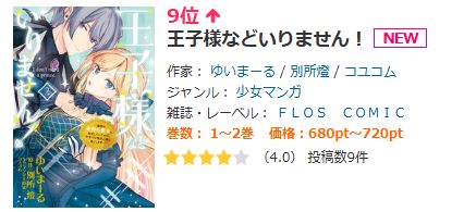 発売から3週間が経過した『王子様などいりません！』2巻ですが、コミックシーモアの総合ランキングで35位、少女マンガでは9位に再びランクインしていました✨ 

たくさん読んで頂き本当にありがとうございます😭
cmoa.jp/title/310688/