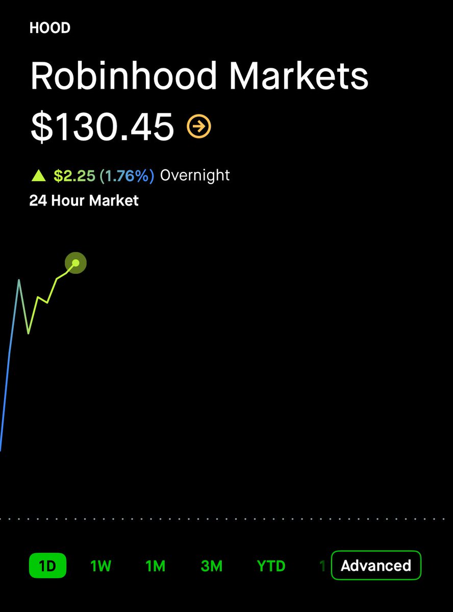 💹STOCKTWITS : "$HOOD continua la sua corsa al rialzo, guadagnando quasi il 2% nel mercato notturno!"