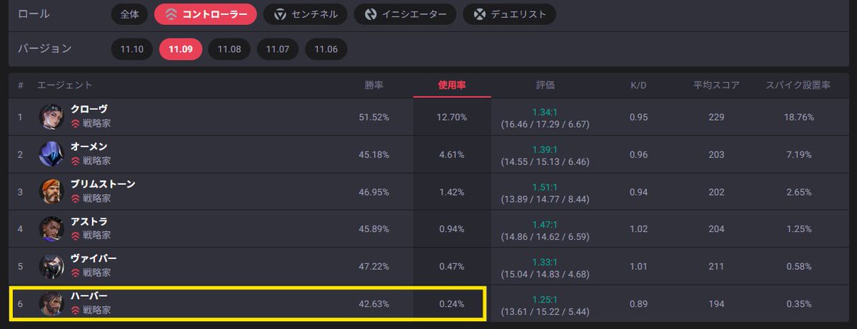 valo_alliyan's tweet photo. 「ハーバー」リワーク後の勝率推移。
まだ厳しそう。

リワーク前：勝率42.6% (ピック率0.24%)
リワーク後：勝率43.7% (ピック率2.14%)

ピック率は脅威の8倍の伸び、勝率も1.1%上昇も未だコントローラーでは最下位。MAP勝率はパールが最高の44.8%で他は43%台。
仲間へのスロウがせめて無くなれば...。 https://t.co/XR4z5nQ4Fs