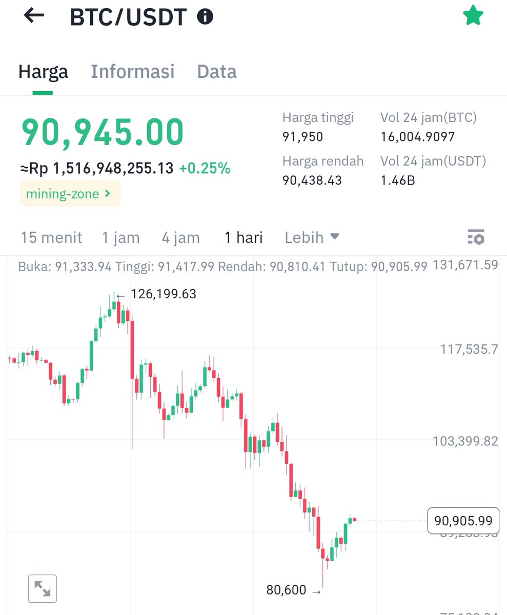 Data ini sama aja cuman mau bilang 

1. $88K–$91K adalah Sell Wall

2. $93K–$96K adalah Thin Liquidity Zone atau Resistance pertama

3. $100K–$108K adalah URPD utama dan STH Battlefield

this is Thanksgiving Effect, volatilitas meningkat karena whales hedging, volume tipis &amp;
