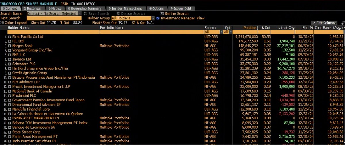 cukhurukuque's tweet image. Melirik dari cost basis beberapa institusi, beberapa ada yang sedang floating loss, dan window dressing semakin dekat? 
Apakah waktunya bagi mereka untuk average down?