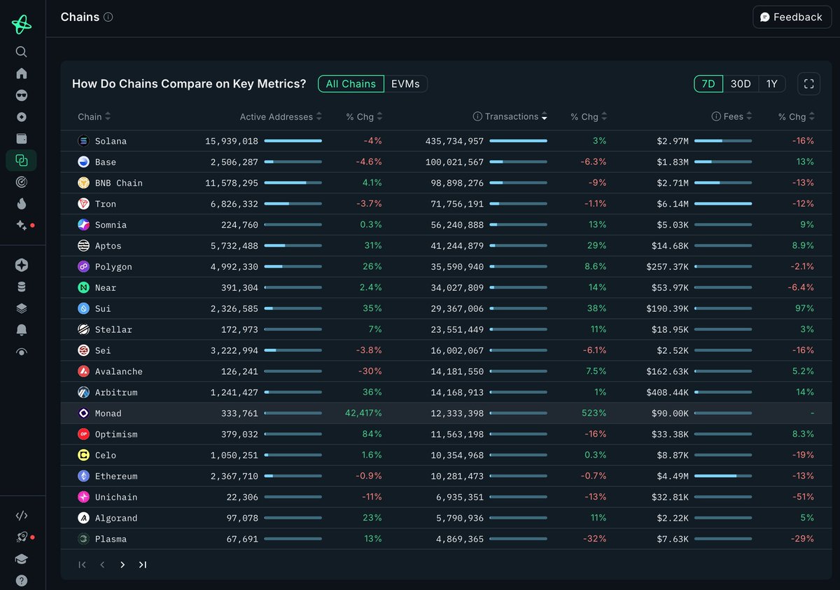 EcosystemMonad's tweet image. In just its first week, Monad is on track to enter the top 10 chains by number of transactions! 🔥

Momentum is real!!! Keep an eye on this one. 👀