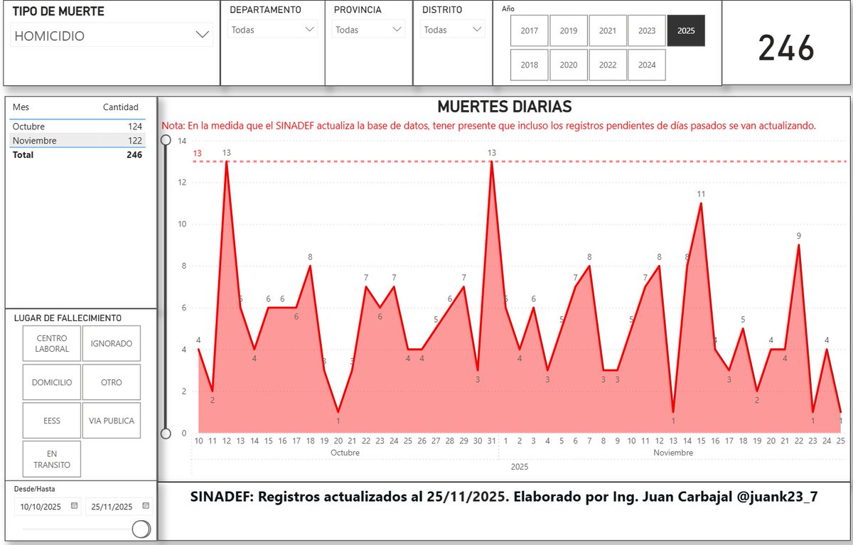 #LoUltimo 🇵🇪
Se incrementa a 246 los homicidios registrados durante el Gobierno actual de José Jerí, de acuerdo a los datos oficiales del Gobierno por medio del SINADEF.

#OJO Dentro de los registros oficiales del SINADEF, durante el Gobierno actual de José Jerí, hay 30 registros