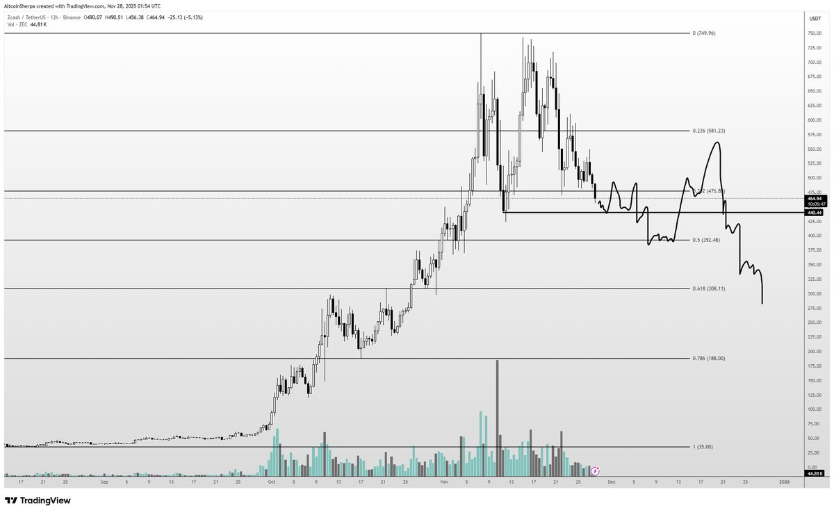 $ZEC prob goes sub $200 in the coming weeks/months. Should be some bounces along the way though