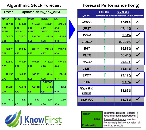 Cprediction's tweet image. Top Stocks Based on a Self-learning Algorithm: Returns up to 238.7% in 1 Year
iknowfirst.com/top-stocks-bas…

#mara #upst #wsm #hood #eat #pltr #twlo #clbt #spot #evr #stocks #stockmarket #stocktrading #investing