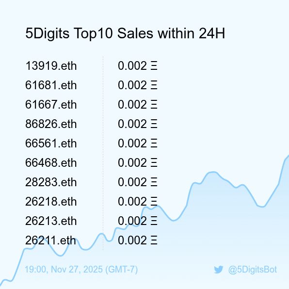 5DigitsBot's tweet image. 5Digits Top10 Sales within 24H [ 19:00, Nov 27 (GMT-7) ] #ENS #100kClub #5digits