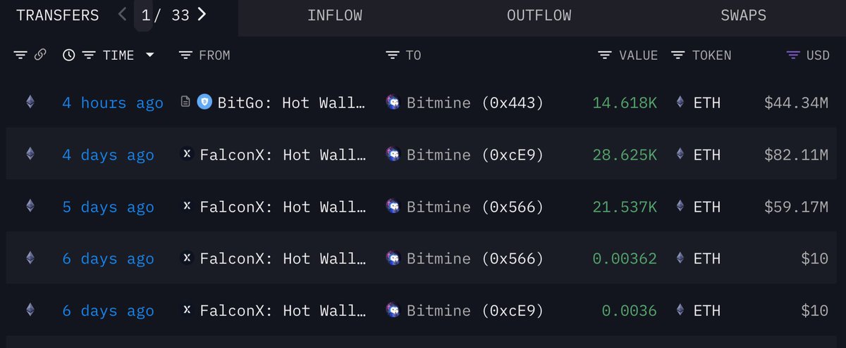 OnchainDataNerd's tweet image. 4 hours ago, #Bitmine accumulated another 14,618 $ETH (~$44.34M).

Address:
intel.arkm.com/explorer/entit…